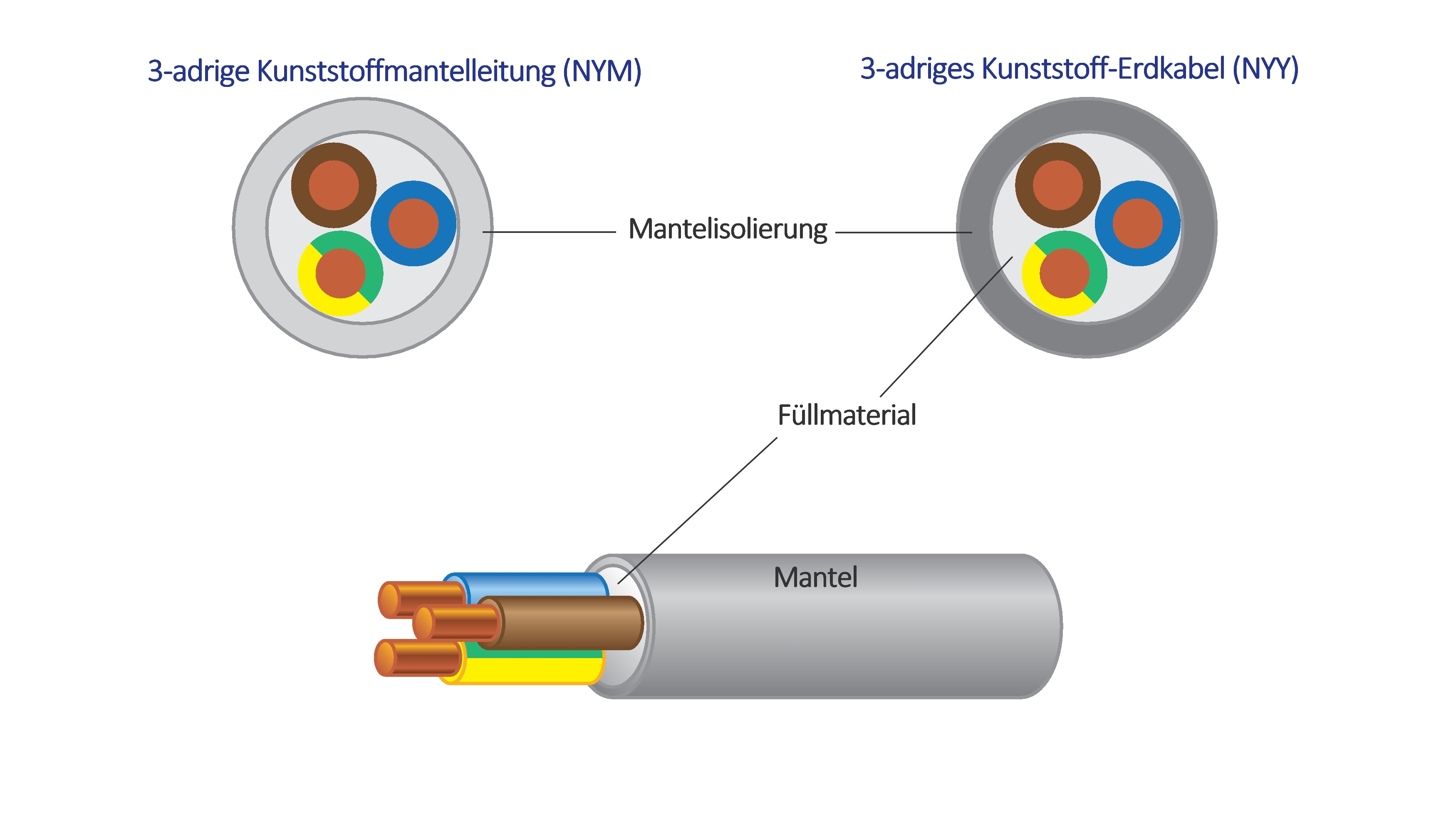 Allgemeiner Aufbau von Kabel und Leitungen